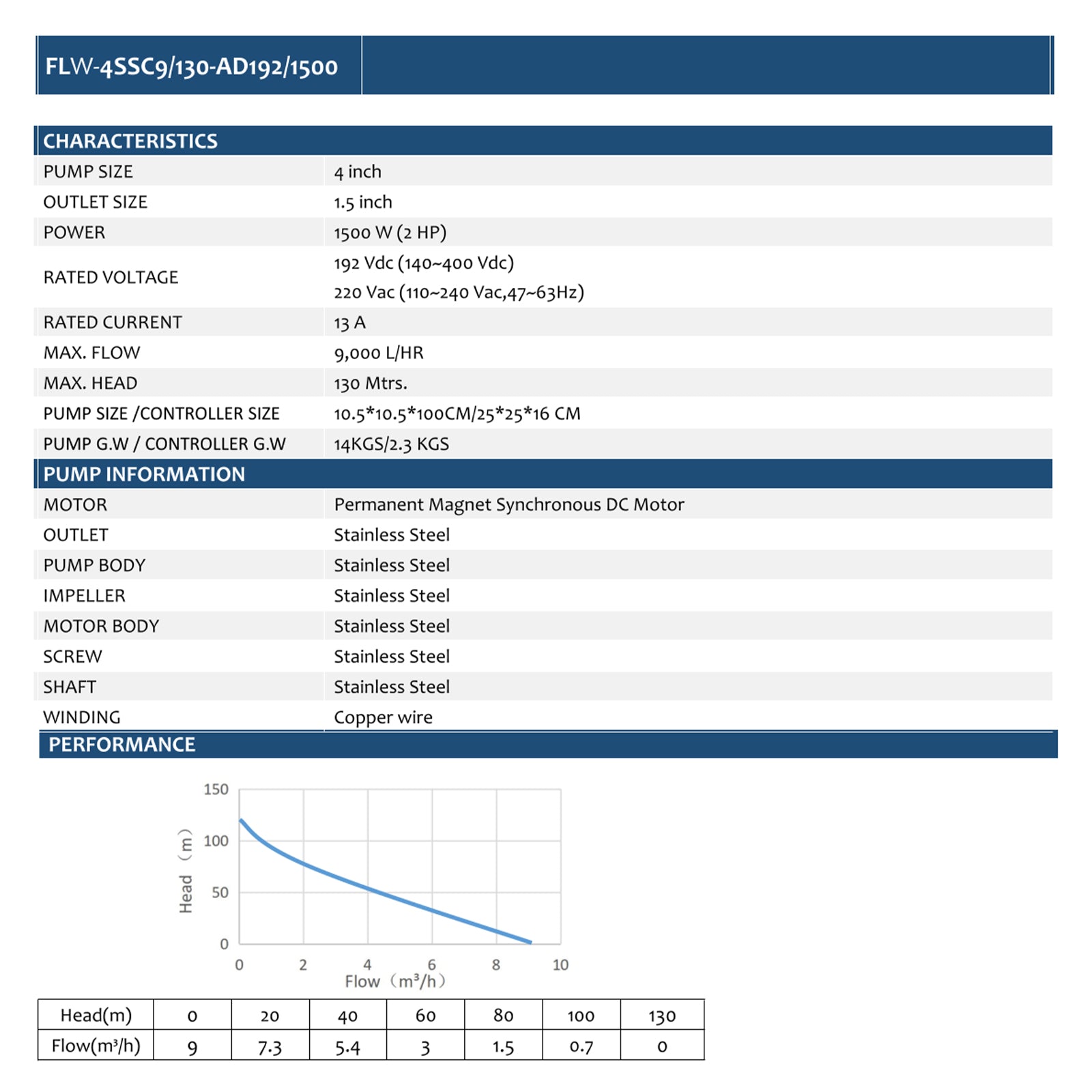 4inch 192VDC/VAC 1500W 130M Stainless Steel Solar Deep Well Submersible Pump