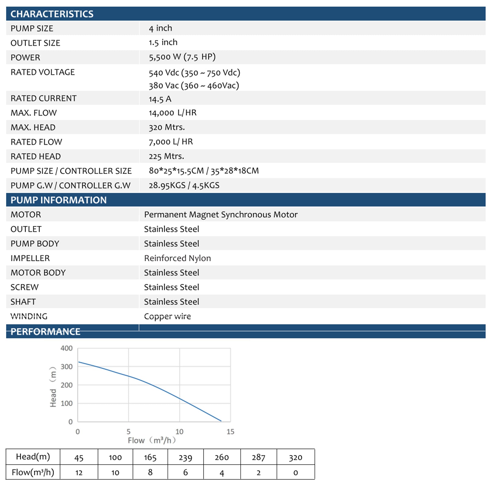 380 V, 5,5 kW, Edelstahl-Tauchpumpe mit Spiralverzahnung