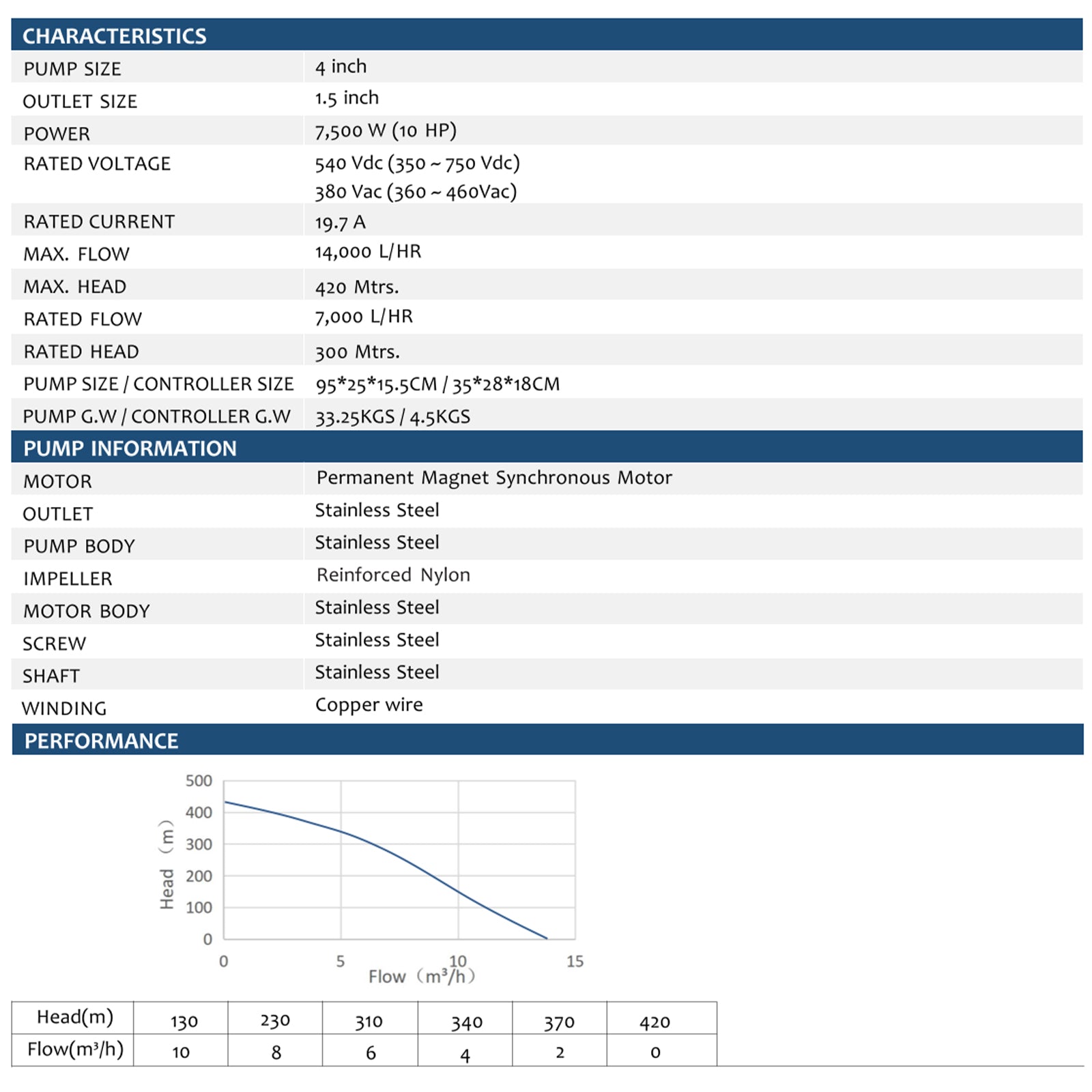 380 V, 7,5 kW, Edelstahl-Tauchpumpe mit Spiralverzahnung