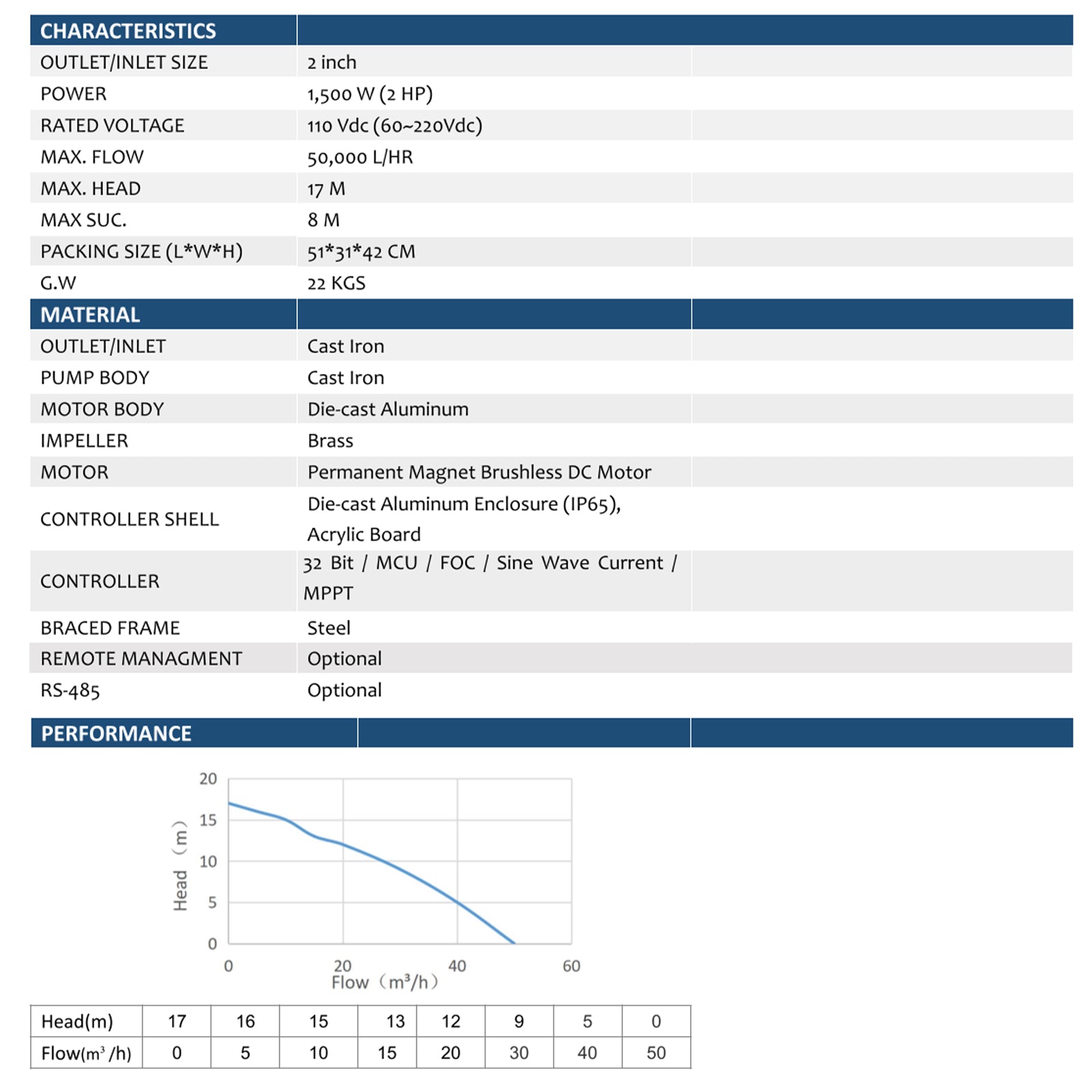 2inch 110VDC 1500W 17M Cast Iron Brass Impeller Solar Surface Centrifugal Permanent Magnet Water Pump