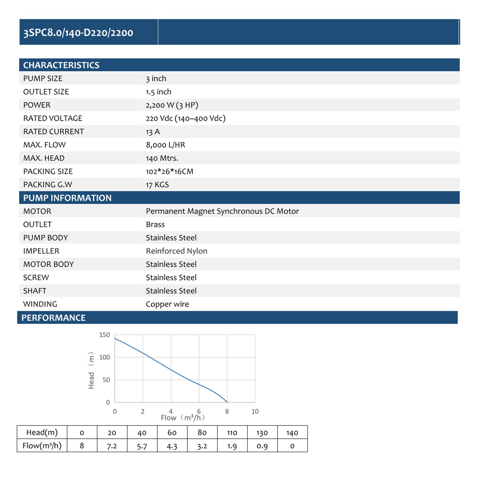 3inch 220VDC 2200W 140M Stainless Steel Reinforced Nylon Impeller Solar Deep Well Submersible Pump