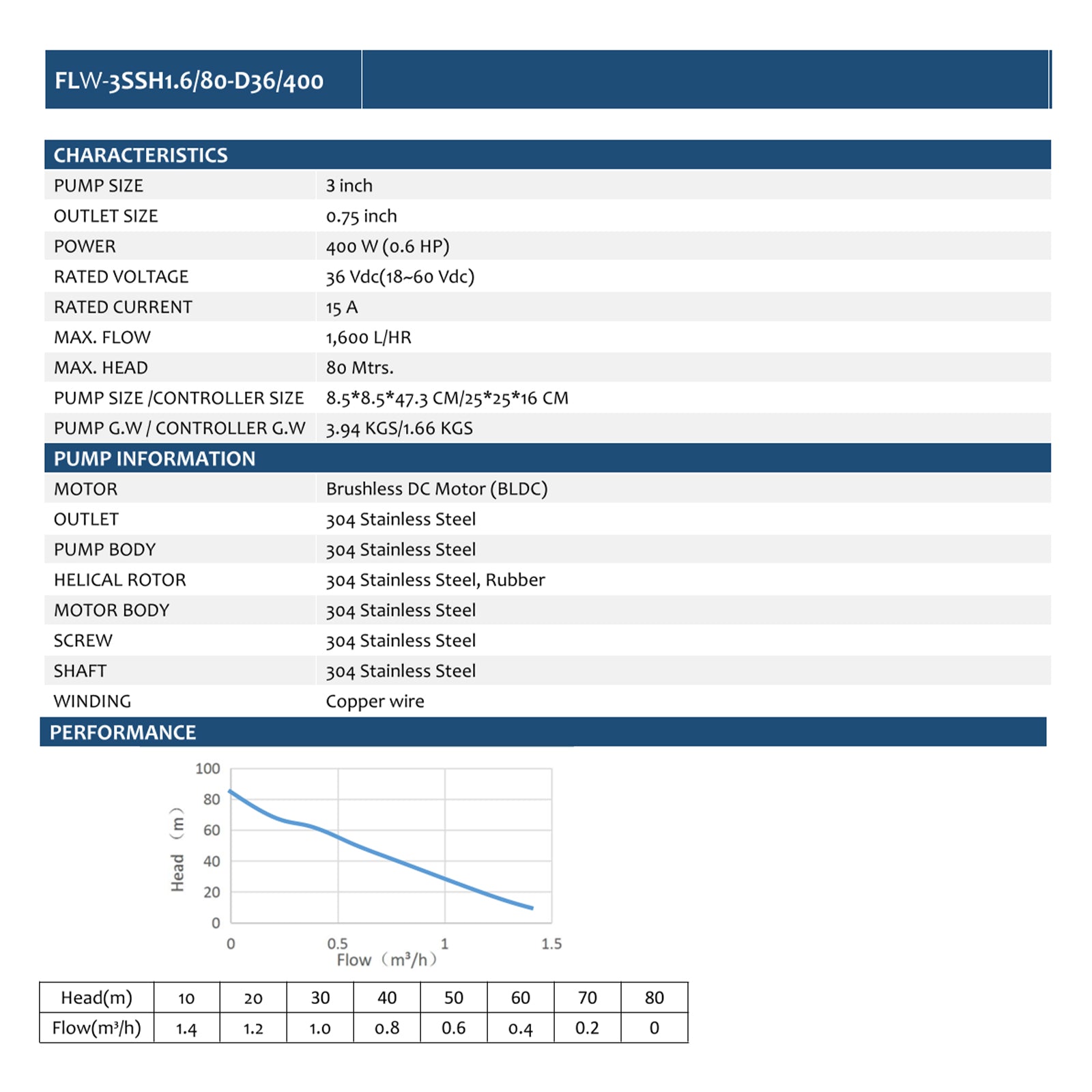 3inch 36VDC 400W 80M Stainless Steel Helical Rotor Impeller Solar Deep Well Submersible Pump