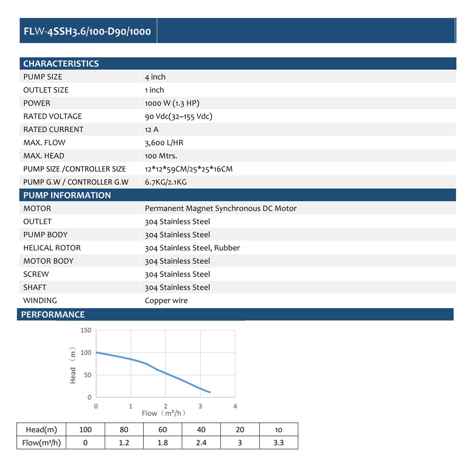 4inch 90VDC 1000W 100M Stainless Steel Helical Rotor Impeller Solar Deep Well Submersible Pump