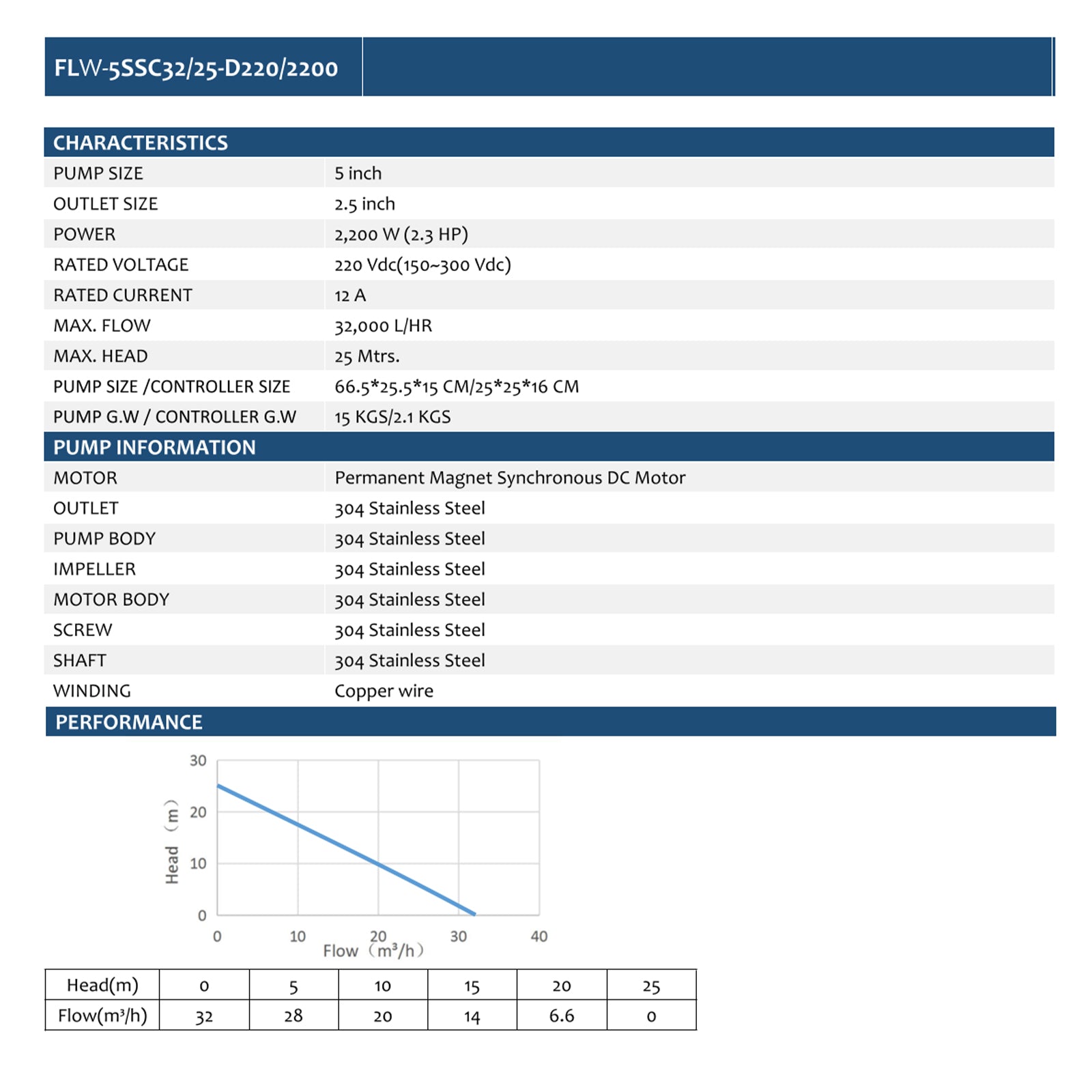 5inch 220VDC 2200W 25M Stainless Steel Helical Rotor Impeller Solar Deep Well Submersible Pump