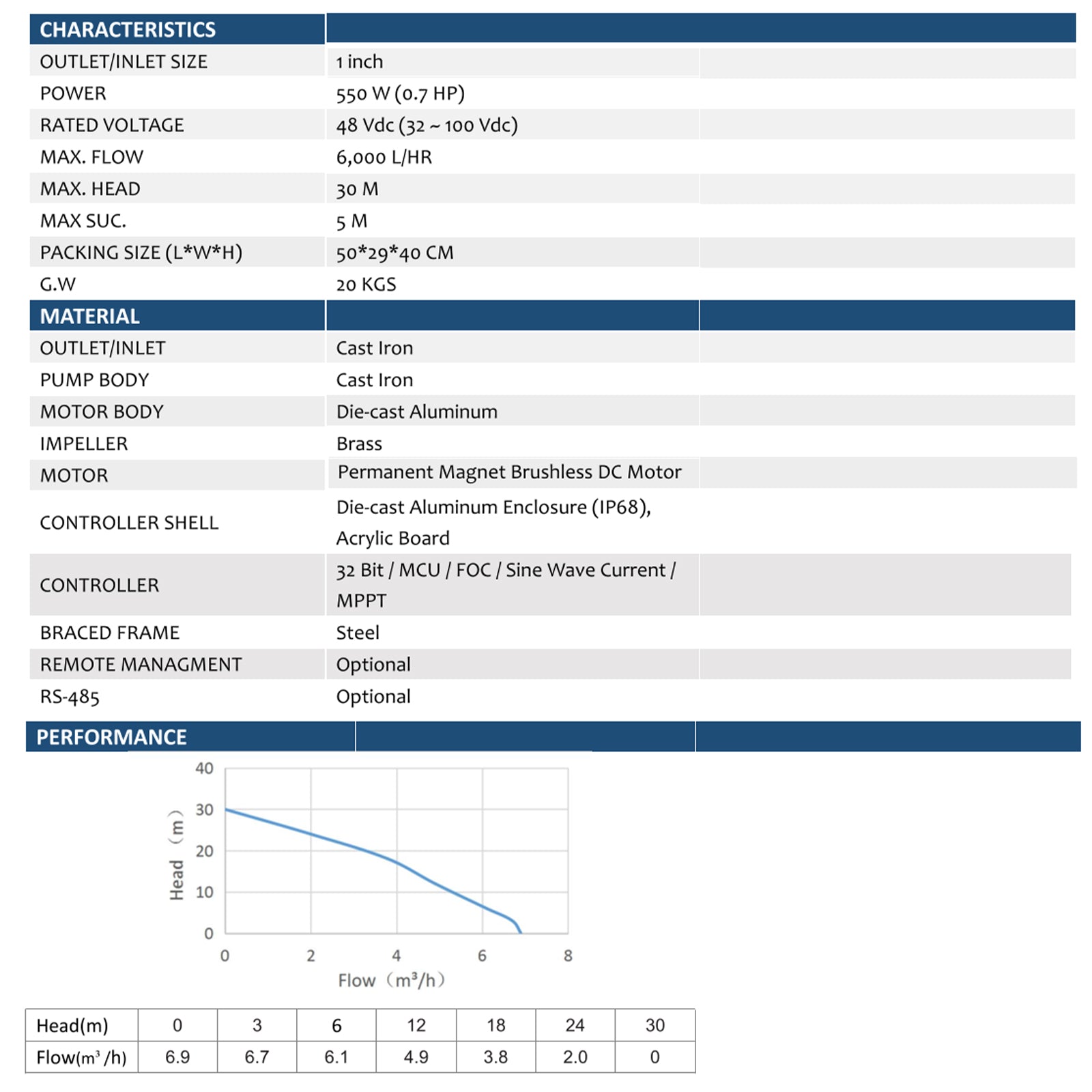2inch 48VDC 550W 30M Cast Iron Brass Impeller Solar Surface Centrifugal Permanent Magnet Water Pump