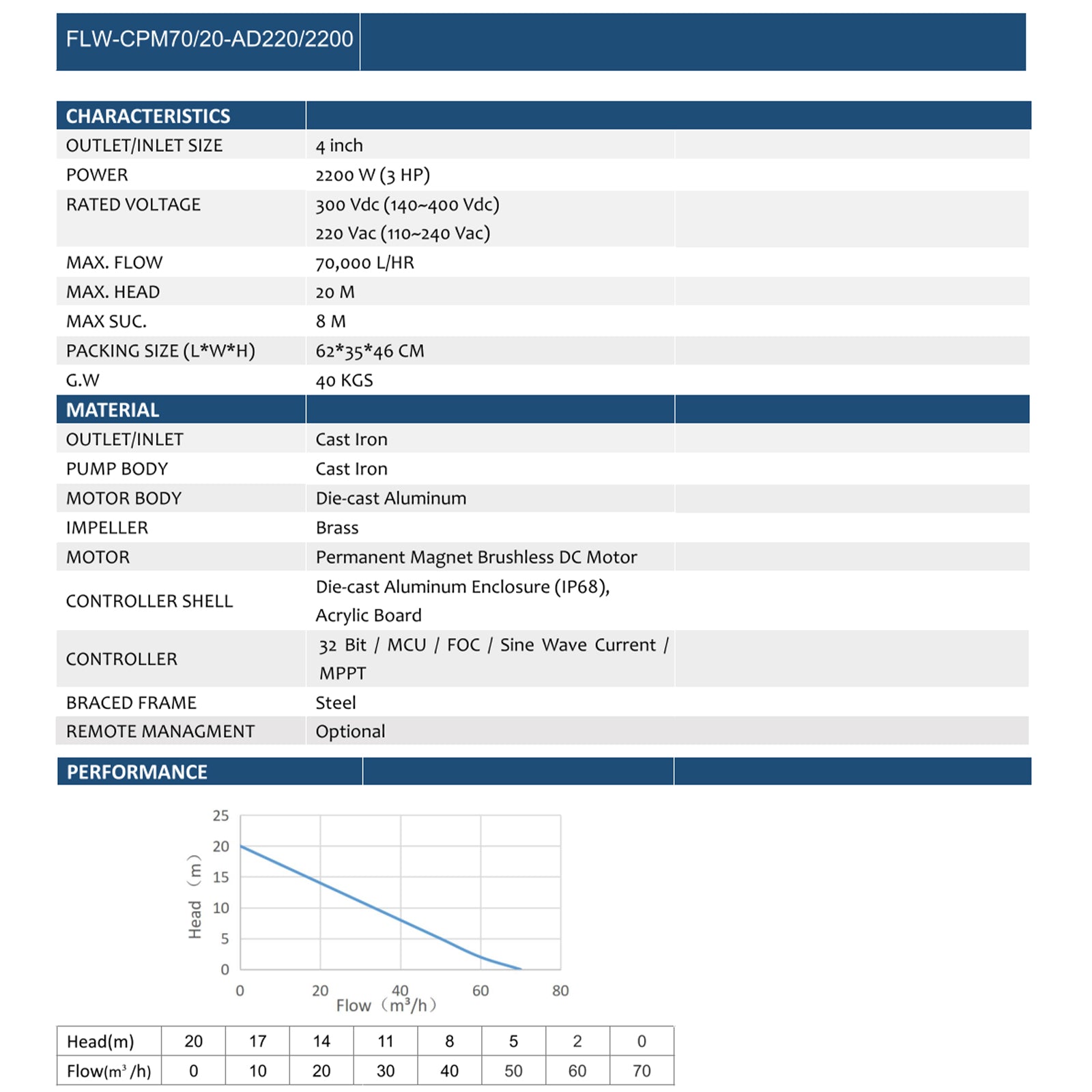 4inch 200VDC/VAC 2200W 20M Cast Iron Brass Impeller Solar Surface Centrifugal Permanent Magnet Water Pump